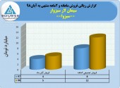 عملکرد قابل قبول سیمان لار سبزوار/۵٠درصد افزایش درآمد فروش در ٢ماه