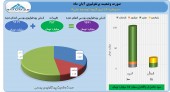 آبان ماه پر سود برای سرمایه گذاری گروه توسعه ملی