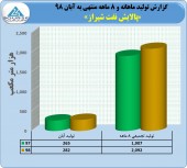 پالایش نفت شیراز در ٨ ماهه چه کرد؟