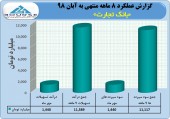 تراز بانک تجارت در ٨ ماهه مثبت ماند