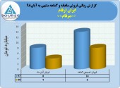 ثبت فروش ٨میلیاردی ایران ارقام در ٢ماهه