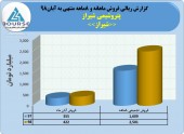 پتروشیمی شیراز فروش ٢۵٠١میلیاردی را تاچ کرد