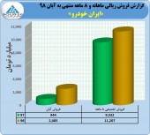 فروش ایران خودرو ١٨ درصد بالا رفت