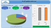مهر آیندگان در آبان ١٢ میلیارد تومان سود کرد