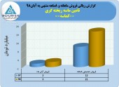 تامین ماسه ریخته گری از فروش ٢١میلیارد تومانی خود در ٨ماهه خبر داد