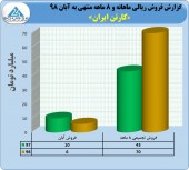 ثبت فروش ٧٠ میلیارد تومانی در کارتن ایران