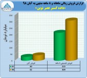 کسب درآمد ٣٠٩ میلیارد تومانی در های وب
