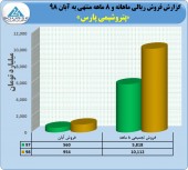 فروش عالی پتروشیمی پارس در آبان ماه