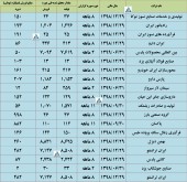 گزارش عملکرد ماهانه این شرکت ها منتشر شد