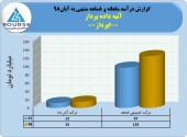 عملکرد ٨ماهه آتیه داده پرداز چگونه بود؟