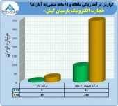 رشد عالی درآمد پارسیان کیش در ١١ ماهه