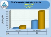 ۴٨٢میلیارد تومان درآمد فروش حاصل عملکرد ایران ترانسفو در ٨ماهه