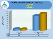 رشد ١۶درصدی درآمد فروش مارگارین در ١١ماهه