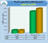 عملکرد ٨ماهه پالایش نفت اصفهان چگونه بود؟