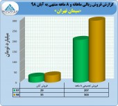 ثبت فروش ٣۵ میلیارد تومانی در سیمان تهران