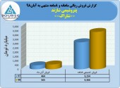 پتروشیمی شازند فروش ۴٣۶۶میلیاردی را تاچ کرد