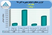 عملکرد درخشان بانک ملت/۶۴۴٣میلیارد تومان تراز مثبت بانک در ٨ماه
