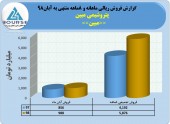 پتروشیمی مبین در ٨ماهه چه کرد؟