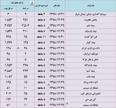 آخرین وضعیت درآمد این شرکت ها منتشر شد
