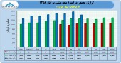 درآمد ١١۴۶۴ میلیارد تومانی ارتباطات سیار در ٨ ماهه