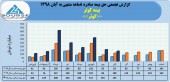 بیمه کوثر از حق بیمه صادره ١۶٧٩ میلیاردی خود خبر داد