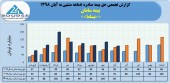 روند پر افت و خیز حق بیمه صادره بیمه سامان ادامه دارد