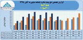 حق بیمه صادره بیمه آسیا به ٣٨٨٣میلیارد تومان رسید