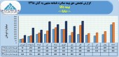 بیمه دانا با حق بیمه صادره آبان ماه رکورد زد