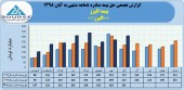 بیمه البرز حق بیمه صادره ٢٠٣۵میلیاردی را تاچ کرد