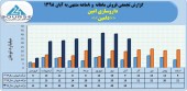٢۵۶میلیارد تومان درآمد فروش حاصل عملکرد داروسازی امین در ٨ ماهه