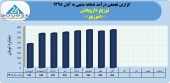 شرکت توزیع داروپخش در ٨ ماهه چه کرد؟