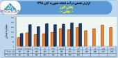 درآمد ٨ ماهه شرکت پخش البرز به ١٧٠۵ میلیارد تومان رسید