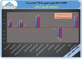 رشد ٢٠ درصدی سود مهر آیندگان در ۶ ماهه