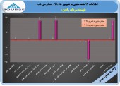 جهش سنگین سود در یک زیرمجموعه گروه صنعتی رنا