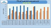 عملکرد در خور توجه از فولاد خوزستان