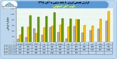 ثبت رکورد جدید فروش در ذوب آهن/ فروش ۶٧٩٩ میلیارد تومانی در ٨ ماه