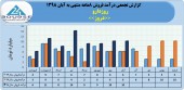شرکت روز دارو در ٨ ماهه ٧٨ میلیارد تومان محصول فروخت