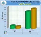 نگاهی به عملکرد پتروشیمی اصفهان در ٨ ماهه