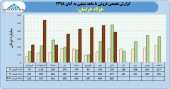 فروش ٣٠٢٣ میلیارد تومانی در فولاد خراسان