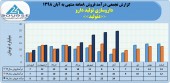داروسازی تولید دارو در ٨ ماهه چه کرد؟