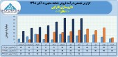 داروسازی فارابی از فروش ۴۵۵ میلیاردی خود در ٨ ماهه خبر داد