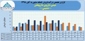 ١٠٩ میلیارد تومان درآمد فروش حاصل عملکرد شیمی دارویی داروپخش در ٨ماهه