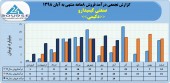 پرونده ٨ماهه شرکت صنعتی کیمیدارو با فروش ١٠٨میلیارد تومانی بسته شد