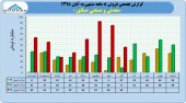 صبانور تا پایان آبان چقدر فروش داشت؟