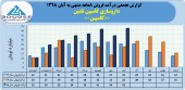 داروسازی کاسپین تامین با فروش آبان رکورد زد