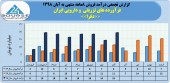 عملکرد فرآورده های تزریقی و دارویی ایران در ٨ ماهه چگونه بود؟