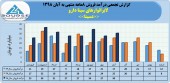 لابراتوارهای سینا دارو از فروش ٢٣٧میلیاردی خود در ٨ماهه خبر داد