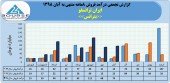 روند پر افت و خیز فروش ماهانه ایران ترانسفو ادامه دارد