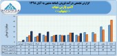١١۶میلیارد تومان درآمد فروش حاصل عملکرد لامپ پارس شهاب در ٨ ماهه