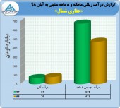 کسب درآمد ۴٧١ میلیارد تومانی در حفاری